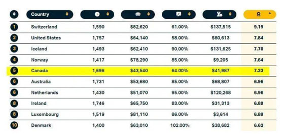 加拿大移民6个月新签永居23万，博德指南移民带您领略加拿大多项荣誉