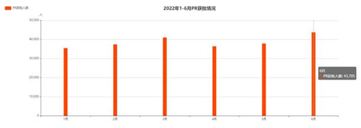 加拿大移民6个月新签永居23万，博德指南移民带您领略加拿大多项荣誉