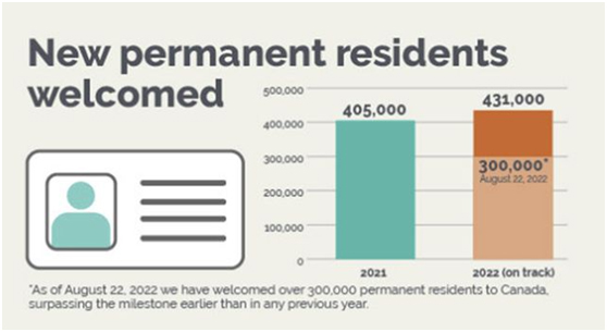 30万加拿大新移民创新高，博德指南移民为您剖析2022多项移民数据
