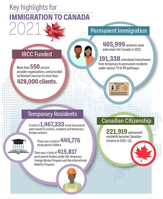 75%的新增人口仰仗移民，博德指南移民分析加拿大2022年移民报告数据