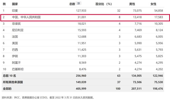 75%的新增人口仰仗移民，博德指南移民分析加拿大2022年移民报告数据