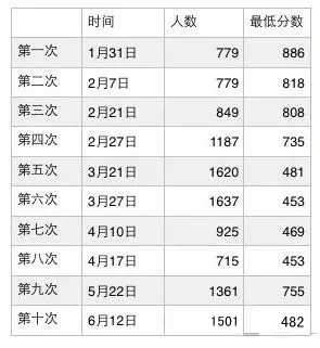 加拿大EE筛选系统第十次捞人，482分，1502人