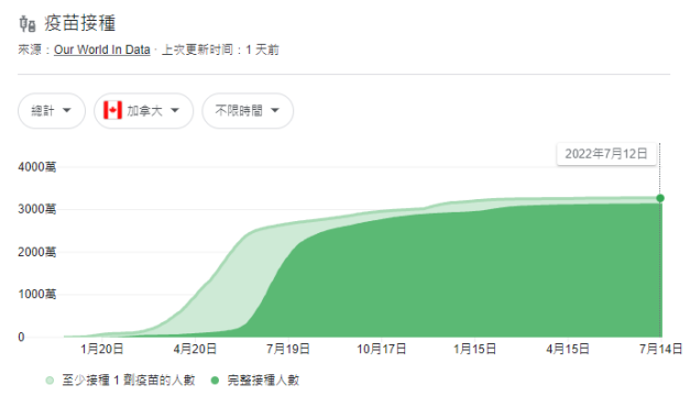 博德指南最新消息：加拿大移民准备接种第四剂新冠疫苗以应对第7波疫情