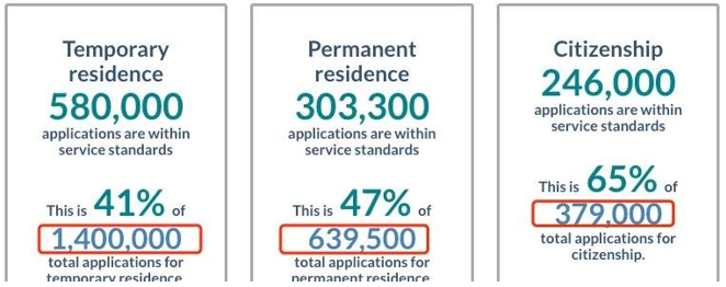 27.5万新移民登陆加拿大，博德指南移民盛赞加拿大政府积极解决移民申请积压