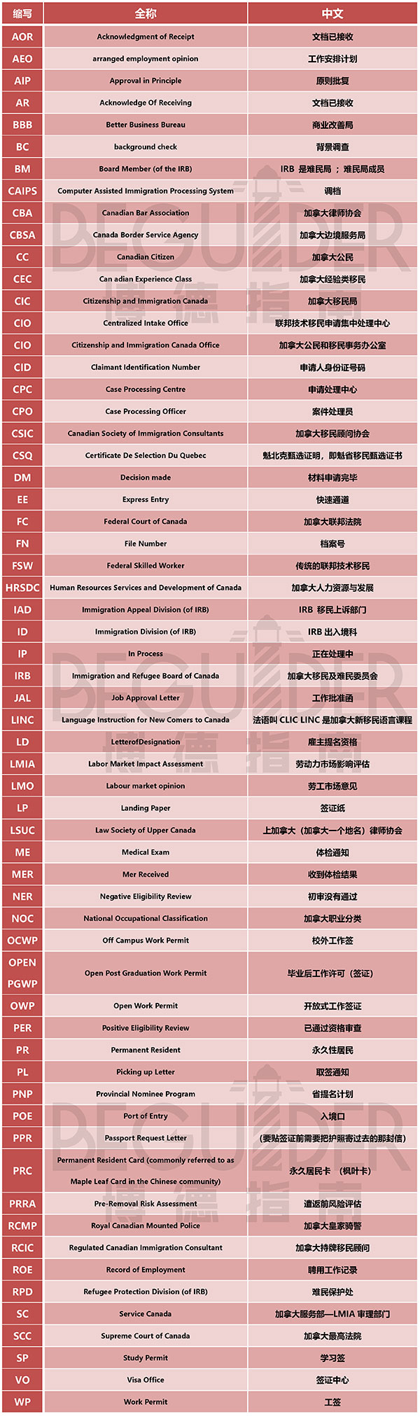 似懂非懂的加拿大移民专业术语，博德指南移民2022最新整理