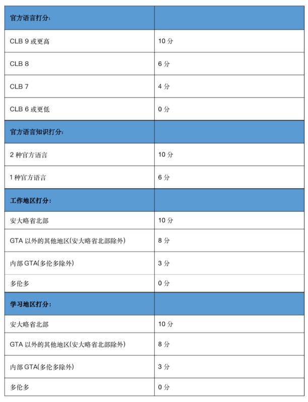 加拿大安省移民政策更新！博德指南移民为您全面解读新政