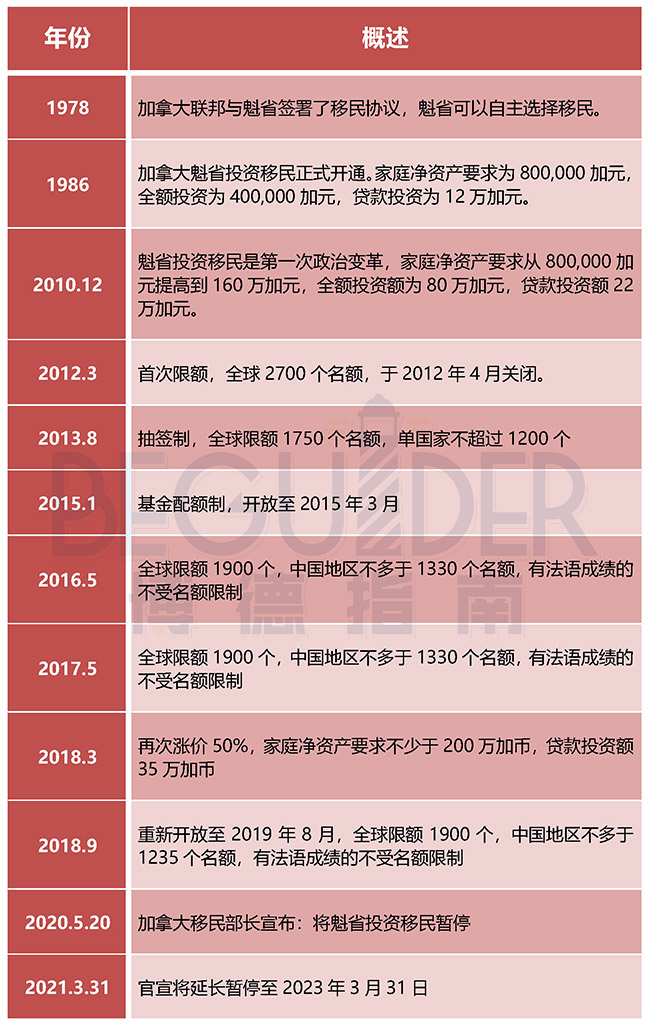 2023魁北克投资移民重启在即，博德指南移民解读加拿大移民重磅消息