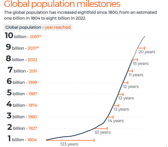 世界人口日，博德指南移民带您了解2050年的世界是什么样子