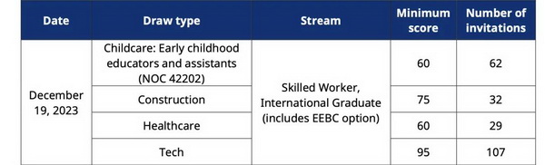 经济学家建议邀请更多熟练工人新移民到加拿大。尤其是建筑工人！